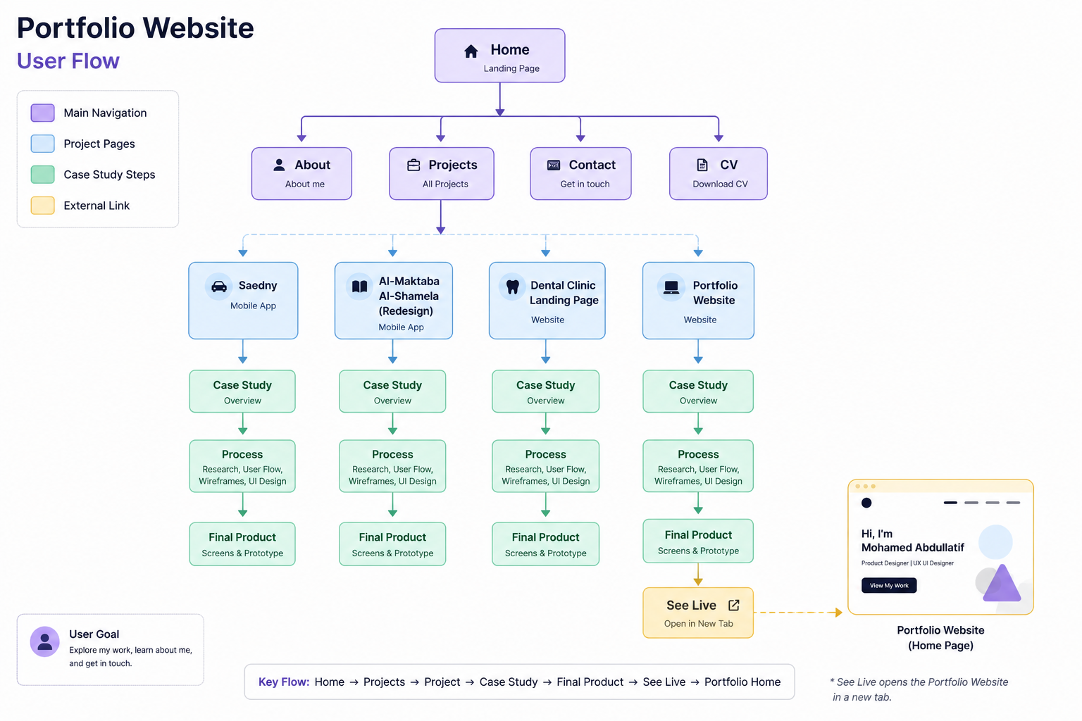 User Flow Diagram