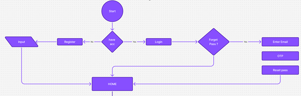 User Flow 1