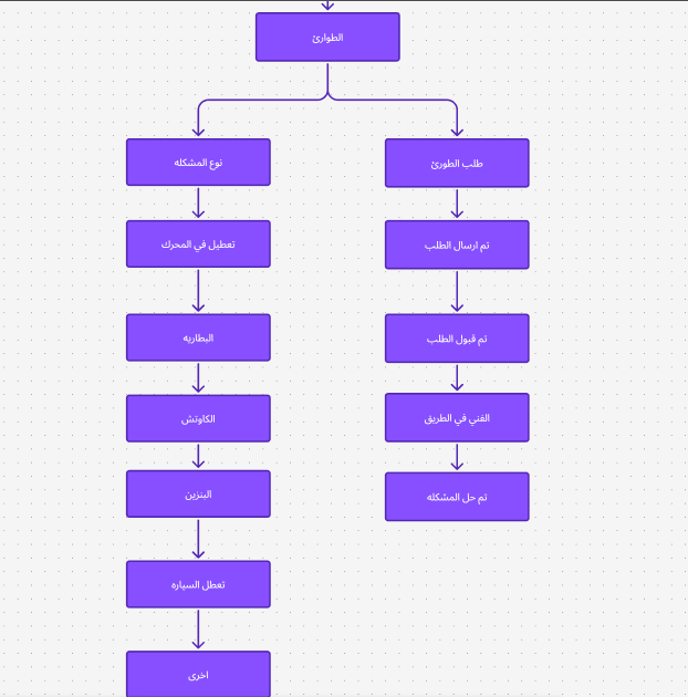 User Flow 2