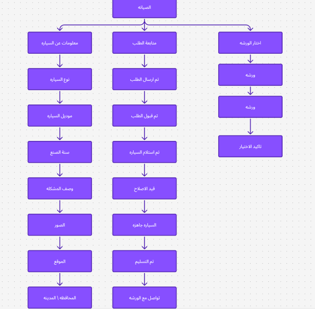 User Flow 3