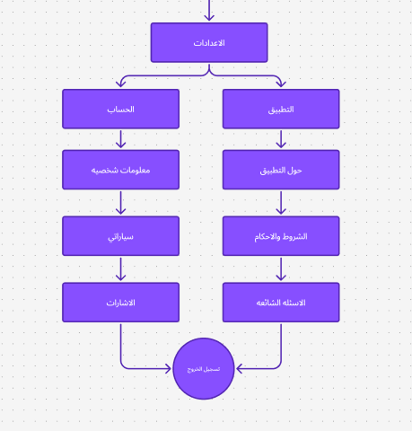 User Flow 4