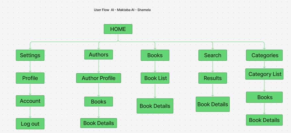 User Flow